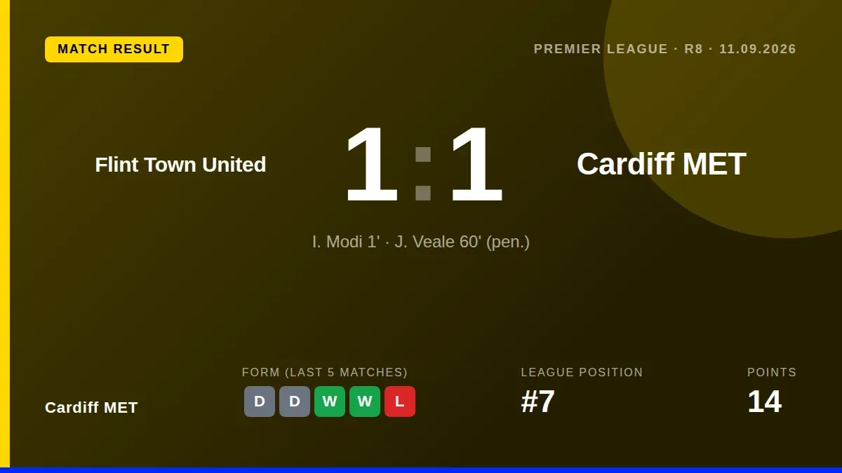 Cardiff Met drew 1-1 with Flint Town United in the Cymru Premier, a result that maintains their seventh-place position...