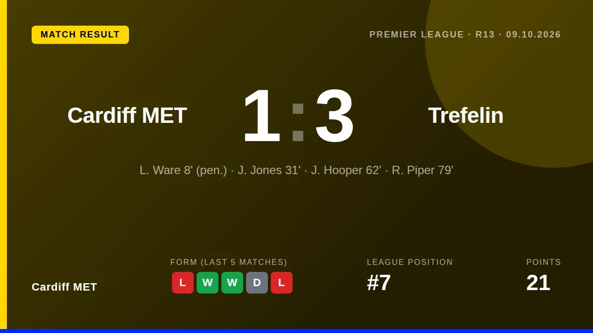 Cardiff MET fell to a 3-1 defeat against Trefelin on Friday, a result that leaves them seventh in the Cymru Premier standings