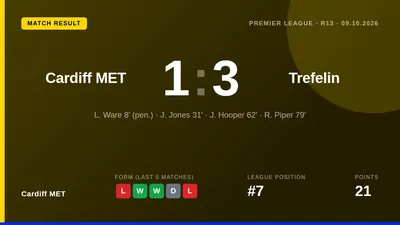 Cardiff MET fell to a 3-1 defeat against Trefelin on Friday, a result that leaves them seventh in the Cymru Premier standings