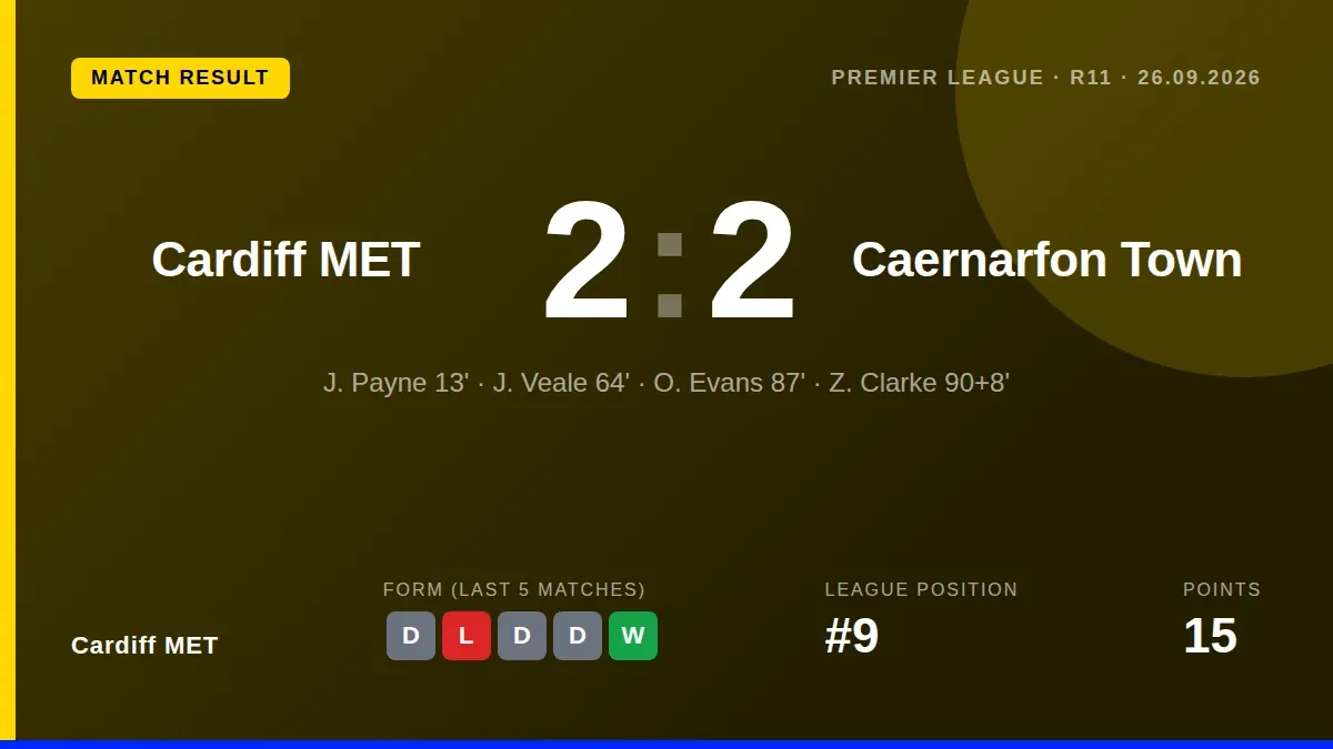 Cardiff MET were pegged back twice in a 2-2 draw with Caernarfon Town, a result that leaves them ninth in the Cymru...