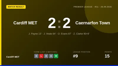 Cardiff MET were pegged back twice in a 2-2 draw with Caernarfon Town, a result that leaves them ninth in the Cymru...