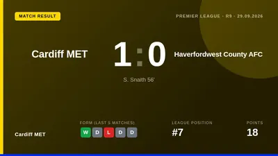 Sam Snaith's second-half goal gave Cardiff MET a 1-0 victory at Cyncoed Campus, lifting the side to seventh in the Cymru...
