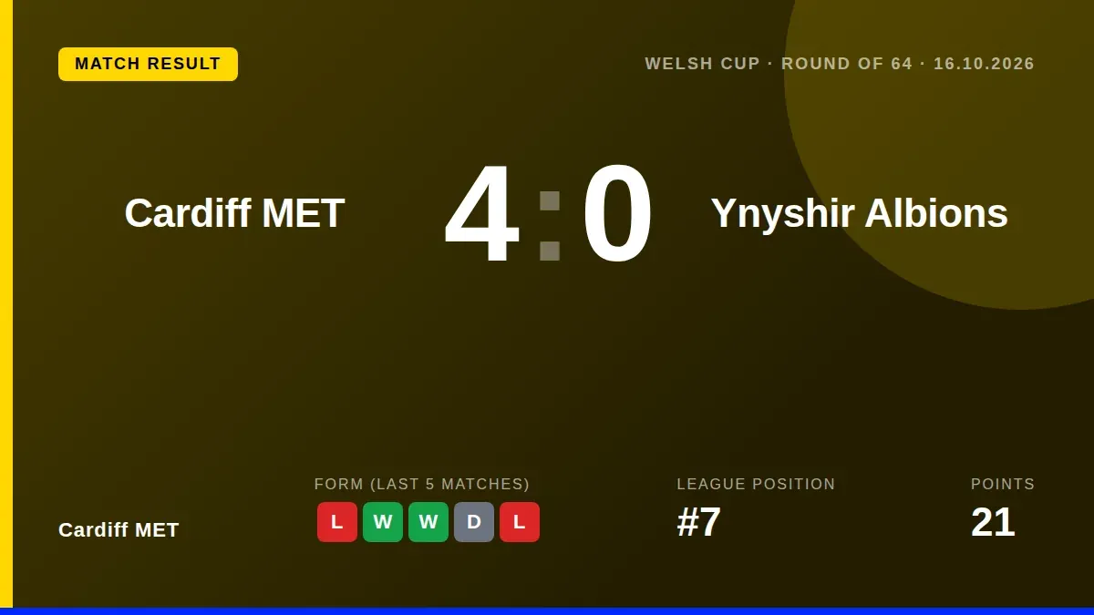 Cardiff MET progressed to the Welsh Cup Round of 32 with a comfortable 4-0 victory over Ynyshir Albions at home on Friday...